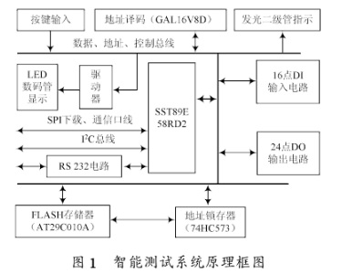 基于单片机的智能测试系统的设计和应用范围,基于单片机的智能测试系统的设计和应用范围,第2张