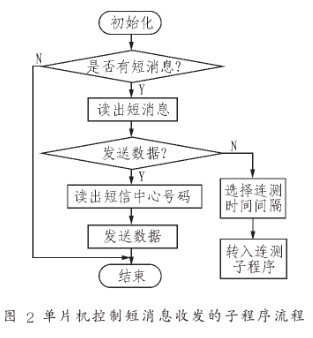 基于TC35型模块实现CO气体监测仪的设计方案,第3张