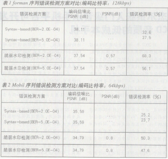 采用在编码端嵌入水印信息办法的错误检测系统的设计,第5张