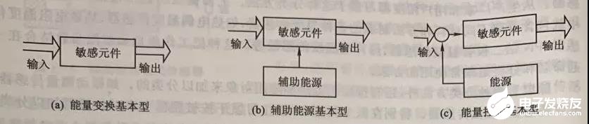 传感器的构成方法框图和分类,第3张