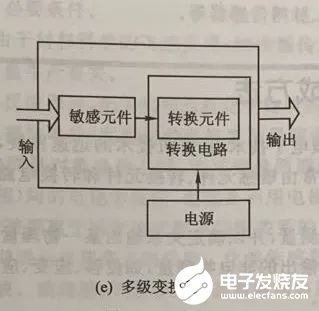 传感器的构成方法框图和分类,第6张