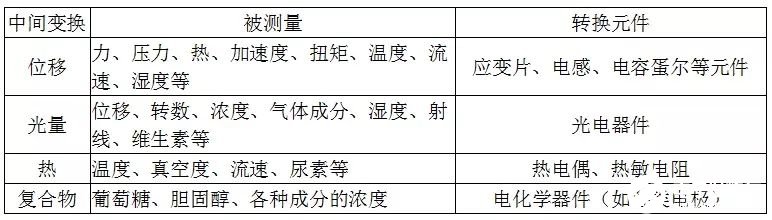 传感器的构成方法框图和分类,第7张