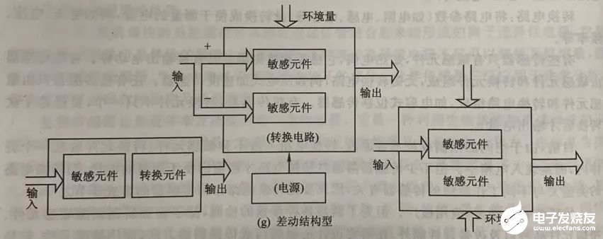 传感器的构成方法框图和分类,第9张