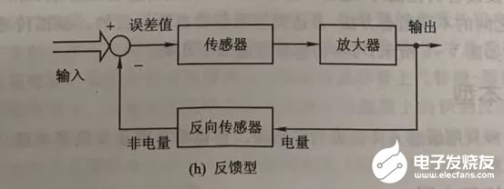 传感器的构成方法框图和分类,第10张