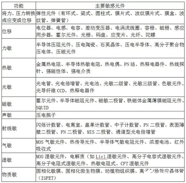 传感器的构成方法框图和分类,第11张