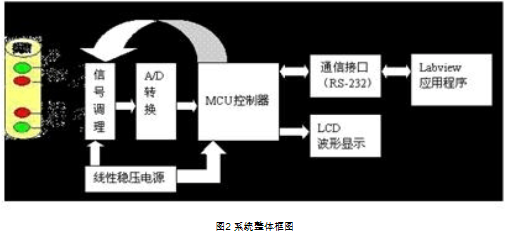 基于虚拟仪器技术实现脉搏信号检测系统的设计,第3张