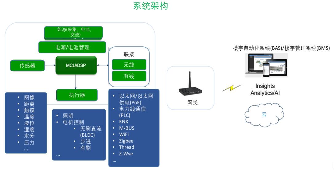 智能楼宇不可或缺的传感技术,第2张