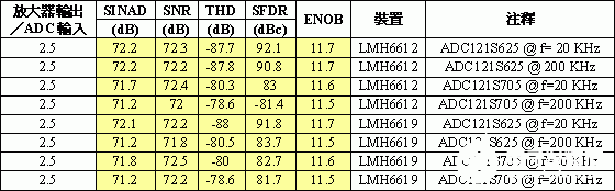 三种不同的ADC驱动器架构和应用分析,第14张