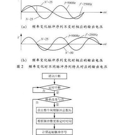 基于基准正弦电压信号的生成,基于基准正弦电压信号的生成,第3张