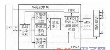 PGA内逻辑和DSP的程序设计及实现功能,PGA内逻辑和DSP的程序设计及实现功能,第2张