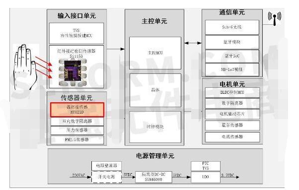 温湿度传感器在家用空气净化器中的应用介绍,第2张