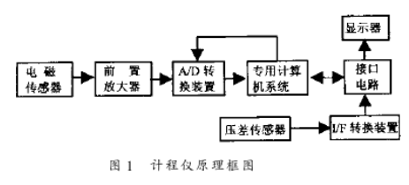 采用双传感器组合和微处理机技术实现航海计程仪系统的设计,采用双传感器组合和微处理机技术实现航海计程仪系统的设计,第2张