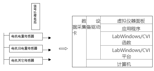 适合于电机试验领域的虚拟仪器开发平台的采集处理系统设计,适合于电机试验领域的虚拟仪器开发平台的采集处理系统设计,第2张