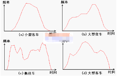 基于TMS320F2812处理芯片和LC振荡电路实现嵌入式车型检测器的设计,基于TMS320F2812处理芯片和LC振荡电路实现嵌入式车型检测器的设计,第2张