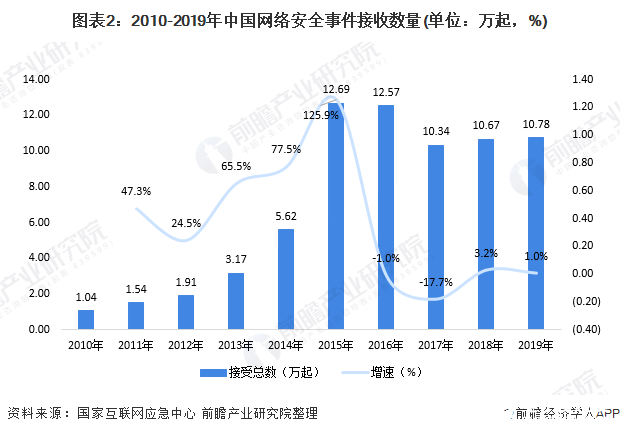 预计2023年底全球网络安全市场规模突破1200亿美元,第3张