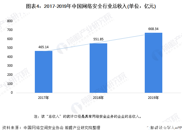 预计2023年底全球网络安全市场规模突破1200亿美元,第5张