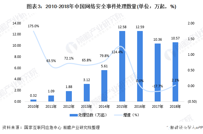 预计2023年底全球网络安全市场规模突破1200亿美元,第4张