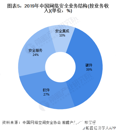 预计2023年底全球网络安全市场规模突破1200亿美元,第6张