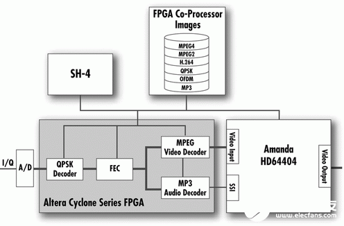 通过利用FPGA协处理器实现对汽车娱乐系统进行优化设计,第4张