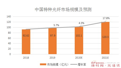 2020年中国特种光纤市场规模将在2019年的基础上增长5.7％,2020年中国特种光纤市场规模将在2019年的基础上增长5.7％,第2张