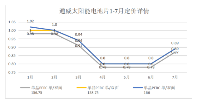 硅片、电池等材料涨价，将影响2020年竞价项目的抢装并网进度,硅片、电池等材料涨价，将影响2020年竞价项目的抢装并网进度,第3张