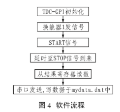 基于TDC-GP1型电路实现声速测量仪的设计,第7张