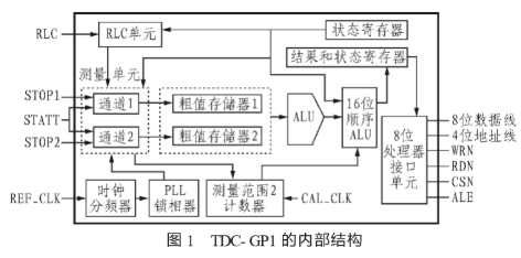 基于TDC-GP1型电路实现声速测量仪的设计,第3张