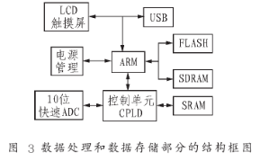 采用嵌入式Iinux *** 作系统实现测桩仪的设计,第4张