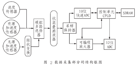 采用嵌入式Iinux *** 作系统实现测桩仪的设计,第3张