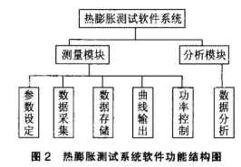 使用LabVIEW系统开发实现热膨胀仪测试系统的设计,第3张