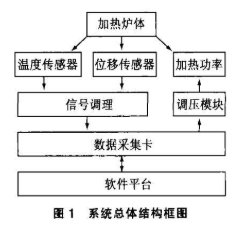 使用LabVIEW系统开发实现热膨胀仪测试系统的设计,第2张