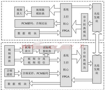 基于FPGA技术实现远程传输系统的设计,基于FPGA技术实现远程传输系统的设计,第2张