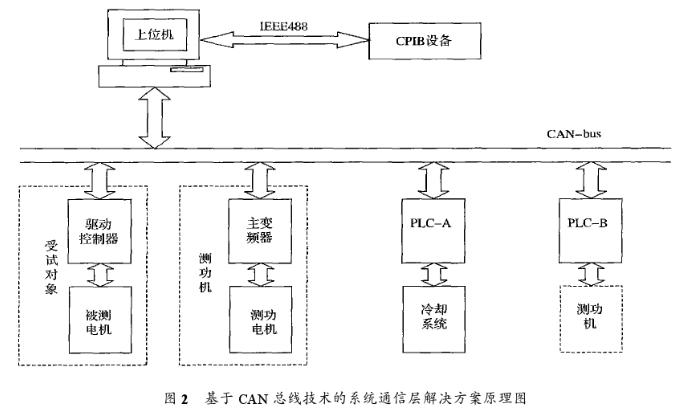 基于虚拟仪器和CAN总线集成方案实现车用驱动电机测试平台的设计,第3张