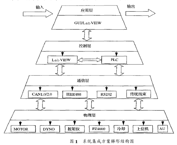 基于虚拟仪器和CAN总线集成方案实现车用驱动电机测试平台的设计,基于虚拟仪器和CAN总线集成方案实现车用驱动电机测试平台的设计,第2张