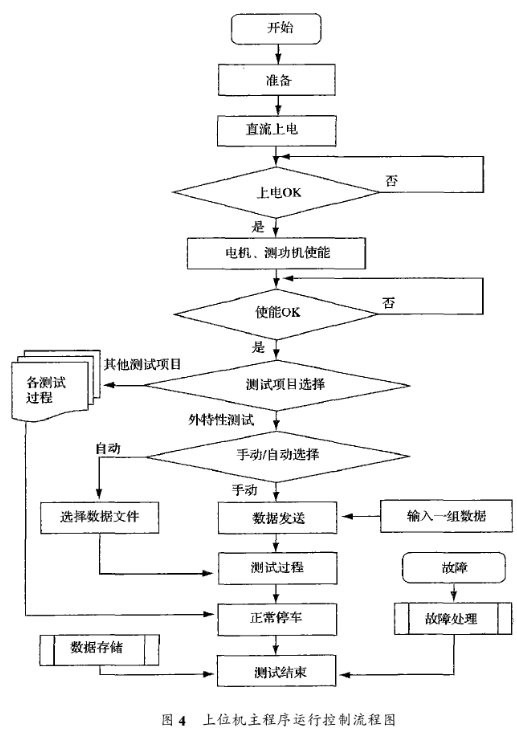 基于虚拟仪器和CAN总线集成方案实现车用驱动电机测试平台的设计,第5张