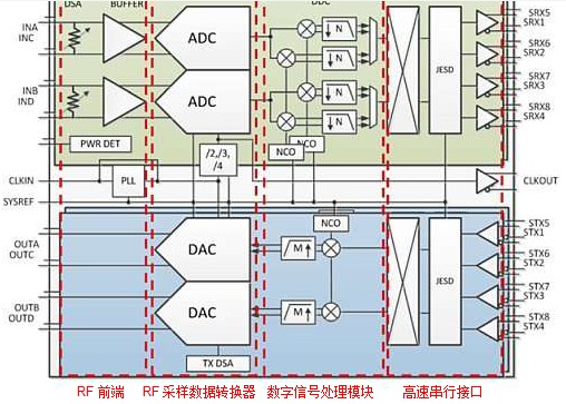 关于AFE7444AFE7422 RF采样收发器的功能模块,关于AFE7444/AFE7422 RF采样收发器的功能模块,第4张