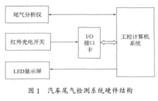 基于LabVIEW8．2开发平台实现车尾气检测系统的设计,基于LabVIEW8．2开发平台实现车尾气检测系统的设计,第2张