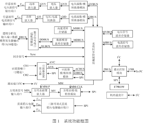 基于数据采集卡和LabVIEW开发平台实现综合测量系统的设计,基于数据采集卡和LabVIEW开发平台实现综合测量系统的设计,第2张