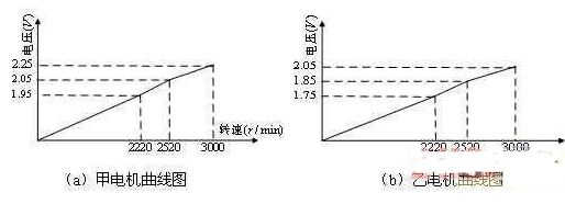 基于labview平台和PID模拟控制器实现双电机同步控制系统的设计,第4张