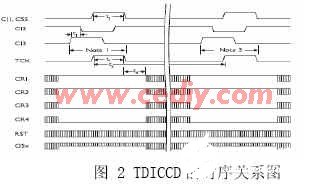 基于可编程逻辑器件实现TDICCD驱动时序发生器的设计,第5张