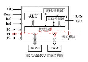 采用VHDL语言在FPGA上实现WolfMCU体系结构的设计,采用VHDL语言在FPGA上实现WolfMCU体系结构的设计,第2张