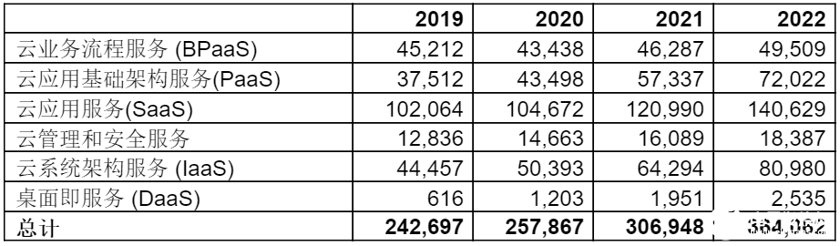 公有云服务响应了不断增长的需求，2020年全球市场总额达2579亿美元,公有云服务响应了不断增长的需求，2020年全球市场总额达2579亿美元,第2张