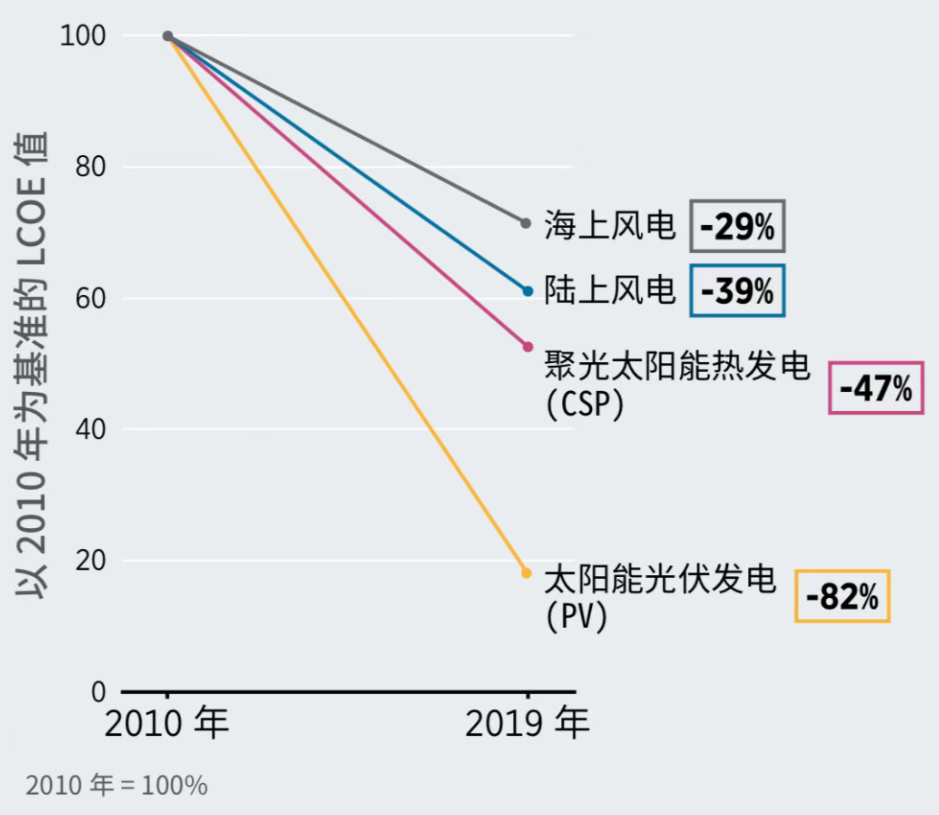 分析解读2010年-2019年的各类可再生能源发电技术成本,分析解读2010年-2019年的各类可再生能源发电技术成本,第2张