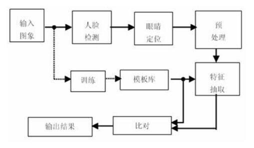 人脸识别的过程_人脸识别方法,人脸识别的过程_人脸识别方法,第2张