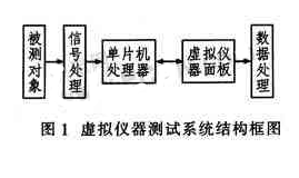 基于C8051F120单片机实现虚拟仪器测试系统的设计,第2张