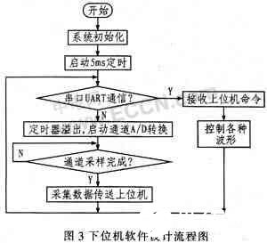 基于C8051F120单片机实现虚拟仪器测试系统的设计,第4张