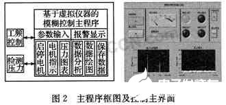 基于Labview编程的模糊控制器实现恒压供水控制系统的设计,第3张