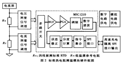 基于MSC1210实现智能高精度测温系统的软硬件设计,第3张