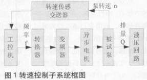 基于变频液压技术的液压泵测试系统提高精度和系统稳定性,基于变频液压技术的液压泵测试系统提高精度和系统稳定性,第2张