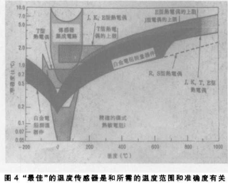 如何采用电子传感器进行测量测试，有什么解决方法,第6张